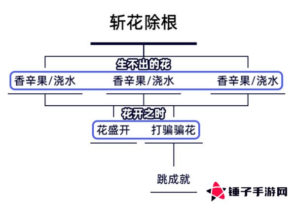 原神生不出的花隐藏成就攻略 生不出的花骗骗花在哪里收集[多图]图片2