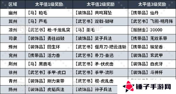 真三国无双起源太平值奖励有哪些    太平值怎么刷图片4