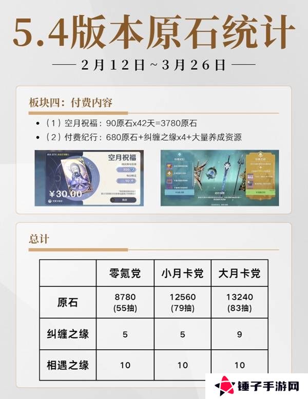 原神5.4有多少原石   原神5.4原石规划统计图片2