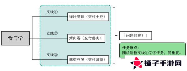 原神食与学隐藏成就如何达成 食与学成就任务[多图]图片2