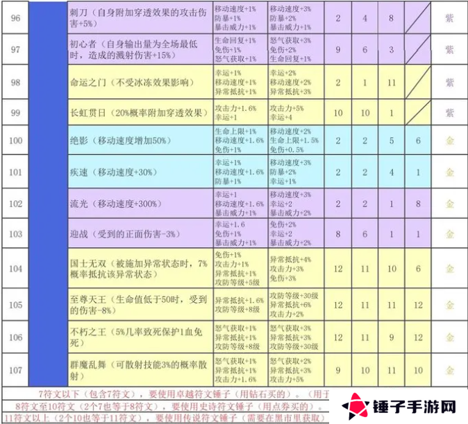 再刷一把2金色传说符文之语组合搭配   符文之语表格一览图片9