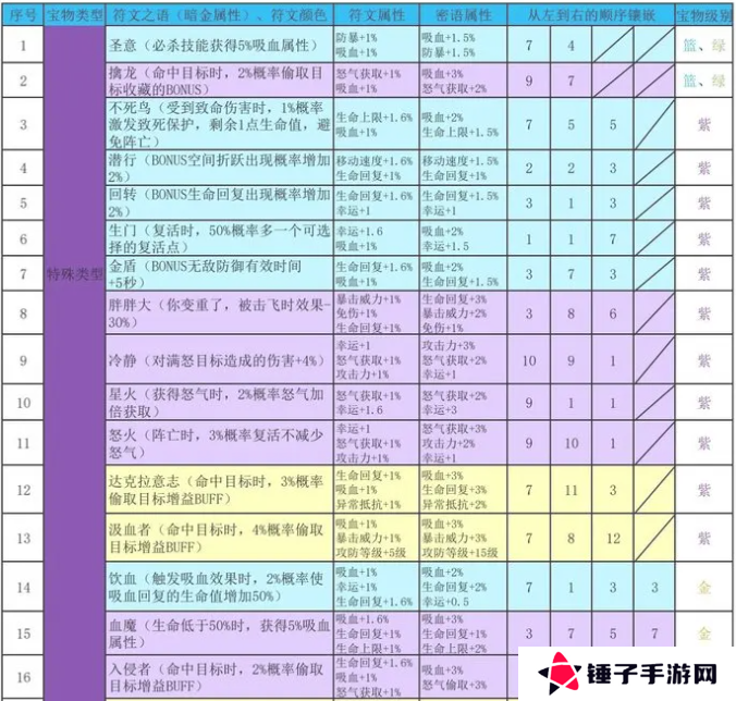 再刷一把2金色传说符文之语组合搭配   符文之语表格一览图片1