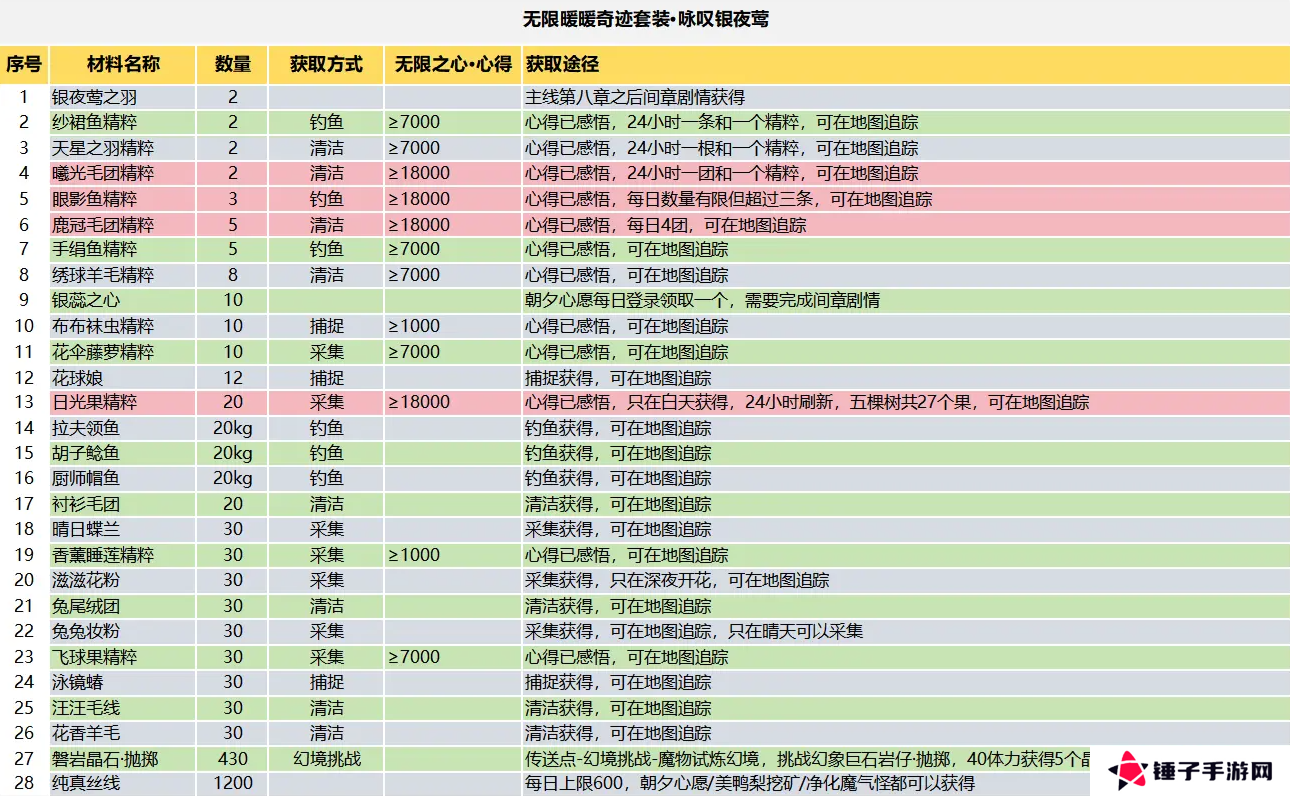 无限暖暖咏叹银夜莺材料收集攻略（10天必出套装）图片1