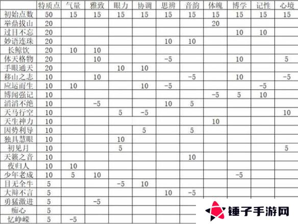 燕云十六声特质选择推荐   特质加点攻略图片2