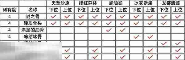 怪物猎人荒野全矿石与骨头获取方式 矿石骨头获取攻略