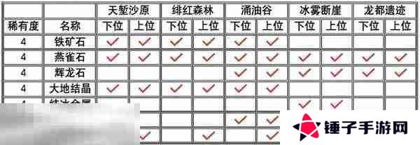 怪物猎人荒野全矿石与骨头获取方式 矿石骨头获取攻略