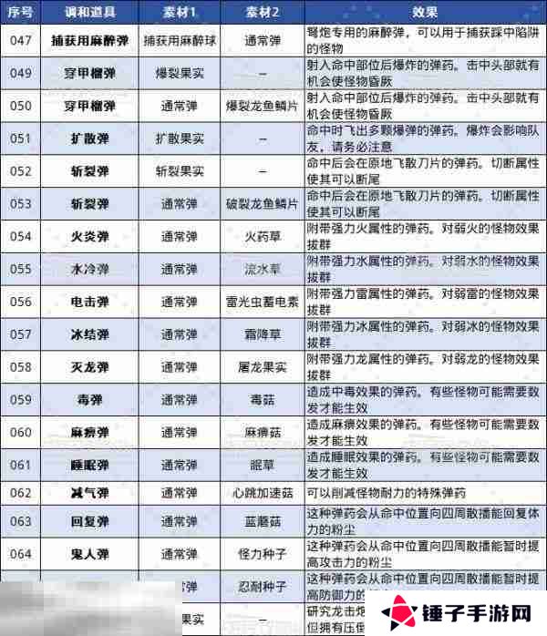 怪物猎人荒野全调合道具及配方一览 调和列表介绍