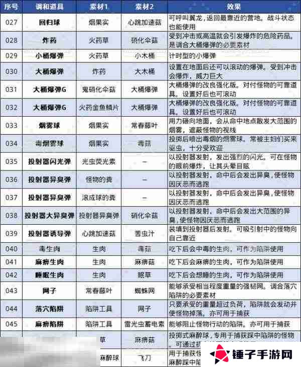 怪物猎人荒野全调合道具及配方一览 调和列表介绍