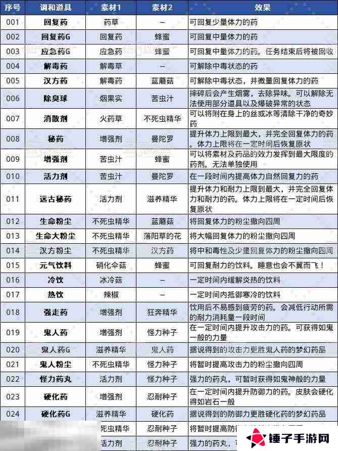 怪物猎人荒野全调合道具及配方一览 调和列表介绍