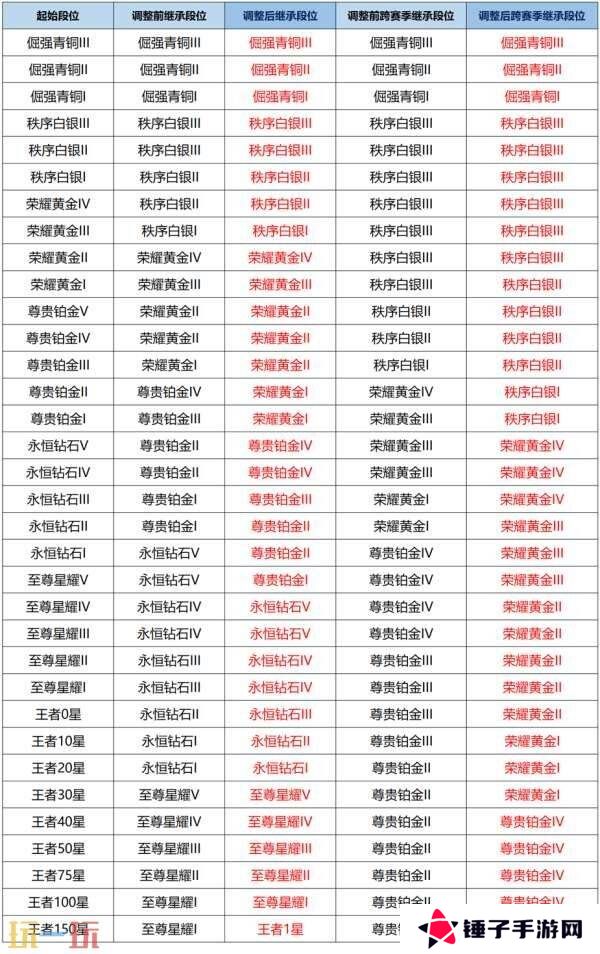 王者荣耀妲己热情桑巴返场！S39赛季4月1日更新！新的段位继承！