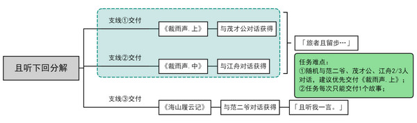 原神且听下回分解隐藏成就达成攻略 且听下回分解怎么达成[多图]图片2