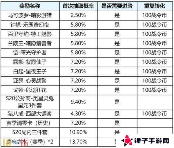 王者荣耀s39赛季延期？4月1日上线新赛季！回忆礼册大升级！