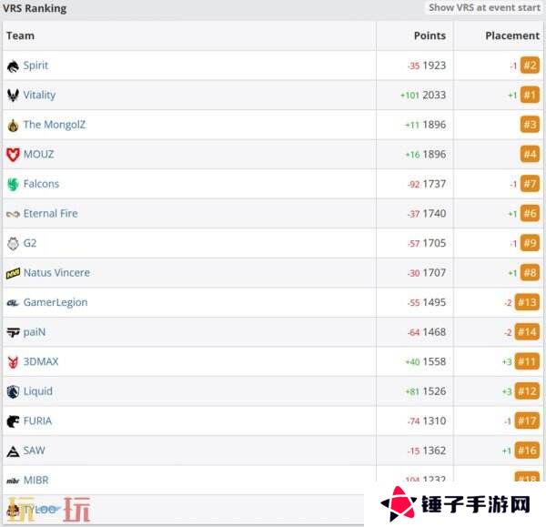 CS2 EPLS21决赛落幕！Vitality夺冠！Spirit止步四强！