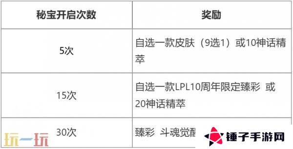 英雄联盟赤金秘宝限时开启！活动入口分享！获取LPL5周年限定皮肤