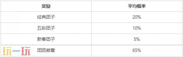 英雄联盟云顶之弈团子大作战限时开启！首次召唤必得随机1款团子！