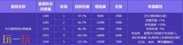 DNF地下城与勇士无尽妖谱活动开启！探索地下城！丰厚奖励等你拿