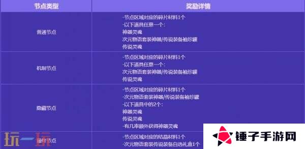 DNF地下城与勇士无尽妖谱活动开启！探索地下城！丰厚奖励等你拿