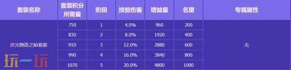 DNF地下城与勇士无尽妖谱活动开启！探索地下城！丰厚奖励等你拿