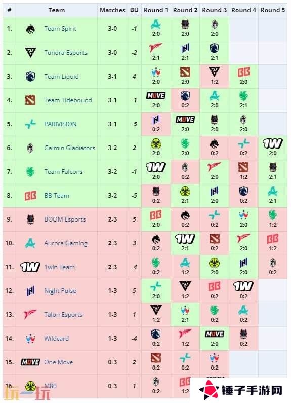 DOTA2 BB裂变宇宙S4淘汰赛今日开始！Spirit对战BB！