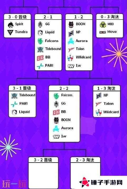 DOTA2 BB裂变宇宙S4瑞士轮第四日赛果！Tidebound晋级淘汰赛！