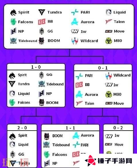 DOTA2 BB裂变宇宙S4瑞士轮第四日赛果！Tidebound晋级淘汰赛！