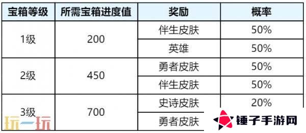 王者荣耀s39赛季回忆礼册有哪些皮肤？返场皮肤奖励及概率公示！