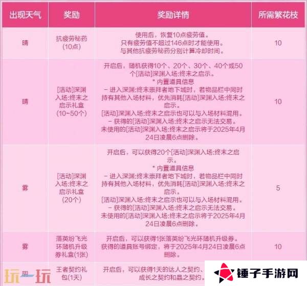 DNF地下城与勇士3月27日更新公告汇总：无尽妖谱活动开启！