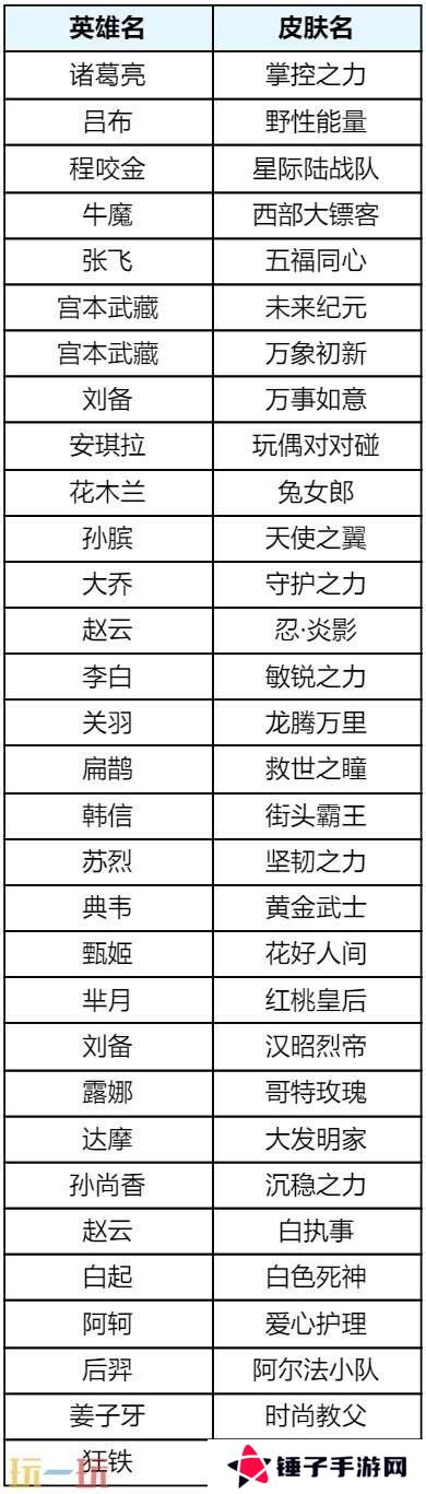王者荣耀s39赛季回忆礼册有哪些皮肤？返场皮肤奖励及概率公示！