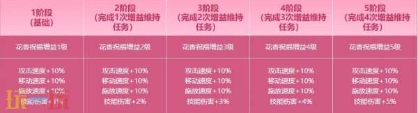 DNF地下城与勇士3月27日更新公告汇总：无尽妖谱活动开启！