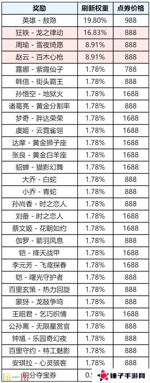 王者荣耀S39赛季惊喜折扣奖池更多限定返场！奖励及概率一览