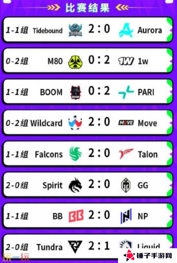 DOTA2 BB裂变宇宙S4瑞士轮第三日赛果！Tidebound晋级2-1组！