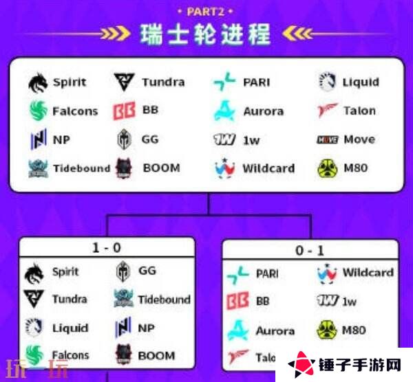 DOTA2 BB裂变宇宙S4瑞士轮第三日赛果！Tidebound晋级2-1组！