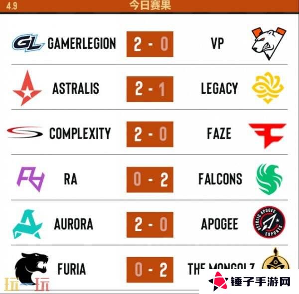 CS2 PGL布加勒斯特第四日赛果！FURIA遗憾离开赛场！
