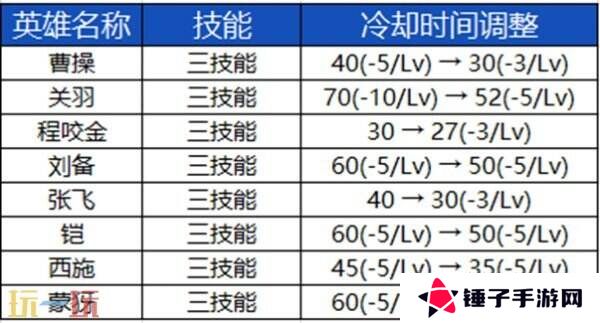 王者荣耀3月27日更新公告汇总：S39赛季妙手空空上线！