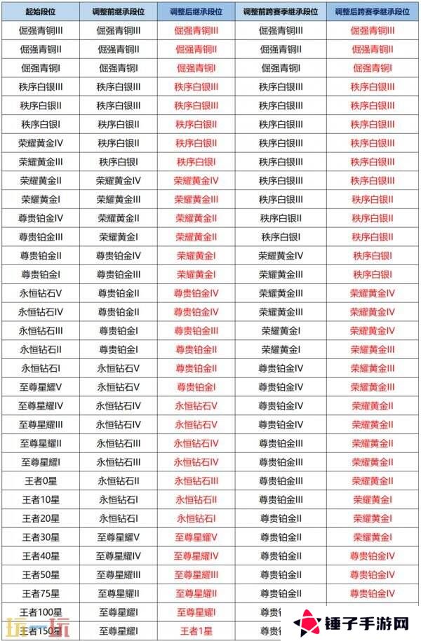 王者荣耀s39赛季对局环境大焕新！段位继承调整！举报体验优化！