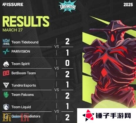 DOTA2 BB裂变宇宙S4淘汰赛首日赛果！Tidebound晋级胜者半决赛