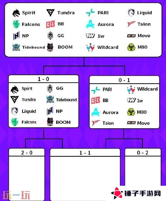 DOTA2BB裂变宇宙S4瑞士轮首日赛果！Tidebound获胜进入1-0组