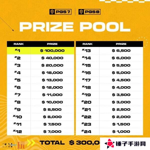 PUBG绝地求生PGS全球系列赛7＆8即将开战！24支顶尖战队齐聚上海