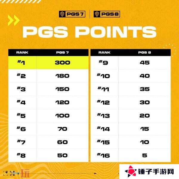 PUBG绝地求生PGS全球系列赛7＆8即将开战！24支顶尖战队齐聚上海