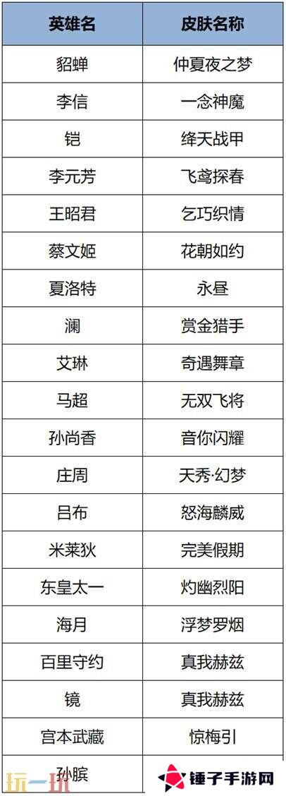王者荣耀4月3日更新公告汇总：苏烈联动新皮肤免费送！