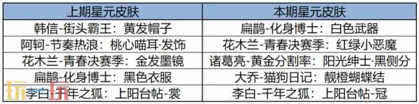 王者荣耀4月3日更新公告汇总：苏烈联动新皮肤免费送！