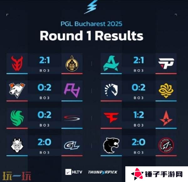CS2 PGL布加勒斯特站小组赛首日赛果！3DMAX进入1-0组！