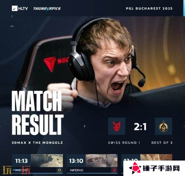 CS2 PGL布加勒斯特站小组赛首日赛果！3DMAX进入1-0组！